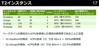 17T2インスタンス
インスタンス
タイプ
初期CPU
クレジット
1時間に受け取る
CPUクレジット
vCPU
ベースライン
パフォーマンス
最⼤獲得CPU
クレジットバランス
t2.medium 60 24 2 40%（最⼤200%） 576
t2.large 60 36 2 60%（最⼤200%） 864
t2.xlarge 120 54 4 90%（最⼤400%） 1296
t2.2xlarge 240 81 8 135%（最⼤800%） 1944
ベースラインの表記は1vCPUを使⽤した場合の使⽤率であることに注意
• t2.mediumの場合、vCPU全体（2）では 40➗2 = 20%の使⽤率
• t2.xlargeの場合、vCPU全体（4）では 90➗4 = 22.5%の使⽤率
 