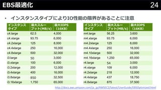 24EBS最適化
• インスタンスタイプによりIO性能の限界があることに注意
インスタンス
タイプ
最⼤スルー
プット(MB/s)
最⼤IOPS
（16KB）
c4.large 62.5 4,000
c4.xlarge 93.75 6,000
c4.2xlarge 125 8,000
c4.4xlarge 250 16,000
c4.8xlarge 500 32,000
i3.large 50 3,000
i3.xlarge 100 6,000
i3.2xlarge 200 12,000
i3.4xlarge 400 16,000
i3.8xlarge 850 32,500
i3.16xlarge 1,750 65,000
インスタンス
タイプ
最⼤スルー
プット(MB/s)
最⼤IOPS
（16KB）
m4.large 56.25 3,600
m4.xlarge 93.75 6,000
m4.2xlarge 125 8,000
m4.4xlarge 250 16,000
m4.10xlarge 500 32,000
m4.16xlarge 1,250 65,000
r4.large 54 3,000
r4.xlarge 109 6,000
r4.2xlarge 218 12,000
r4.4xlarge 437 18,750
r4.8xlarge 875 37,500
http://docs.aws.amazon.com/ja_jp/AWSEC2/latest/UserGuide/EBSOptimized.html
 