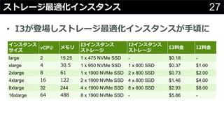 27ストレージ最適化インスタンス
インスタンス
サイズ
vCPU メモリ
I3インスタンス
ストレージ
I2インスタンス
ストレージ
I3料⾦ I2料⾦
large 2 15.25 1 x 475 NVMe SSD - $0.18 -
xlarge 4 30.5 1 x 950 NVMe SSD 1 x 800 SSD $0.37 $1.00
2xlarge 8 61 1 x 1900 NVMe SSD 2 x 800 SSD $0.73 $2.00
4xlarge 16 122 2 x 1900 NVMe SSD 4 x 800 SSD $1.46 $4.00
8xlarge 32 244 4 x 1900 NVMe SSD 8 x 800 SSD $2.93 $8.00
16xlarge 64 488 8 x 1900 NVMe SSD - $5.86 -
• I3が登場しストレージ最適化インスタンスが⼿頃に
 