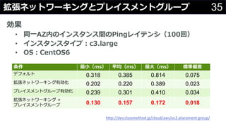 35拡張ネットワーキングとプレイスメントグループ
効果
• 同⼀AZ内のインスタンス間のPingレイテンシ（100回）
• インスタンスタイプ：c3.large
• OS：CentOS6
条件 最⼩（ms） 平均（ms） 最⼤（ms） 標準偏差
デフォルト 0.318 0.385 0.814 0.075
拡張ネットワーキング有効化 0.202 0.220 0.389 0.023
プレイスメントグループ有効化 0.239 0.301 0.410 0.034
拡張ネットワーキング +
プレイスメントグループ 0.130 0.157 0.172 0.018
http://dev.classmethod.jp/cloud/aws/ec2-placement-group/
 