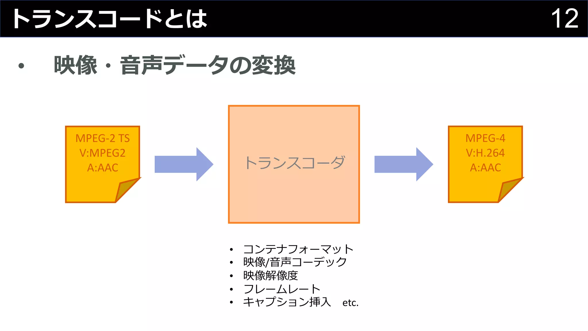 12トランスコードとは
• 映像・⾳声データの変換
トランスコーダ
MPEG-2	TS
V:MPEG2
A:AAC
MPEG-4
V:H.264
A:AAC
• コンテナフォーマット
• 映像/⾳声コーデック
• 映像解像度
• フレームレート
• キャプション挿⼊ etc.
 
