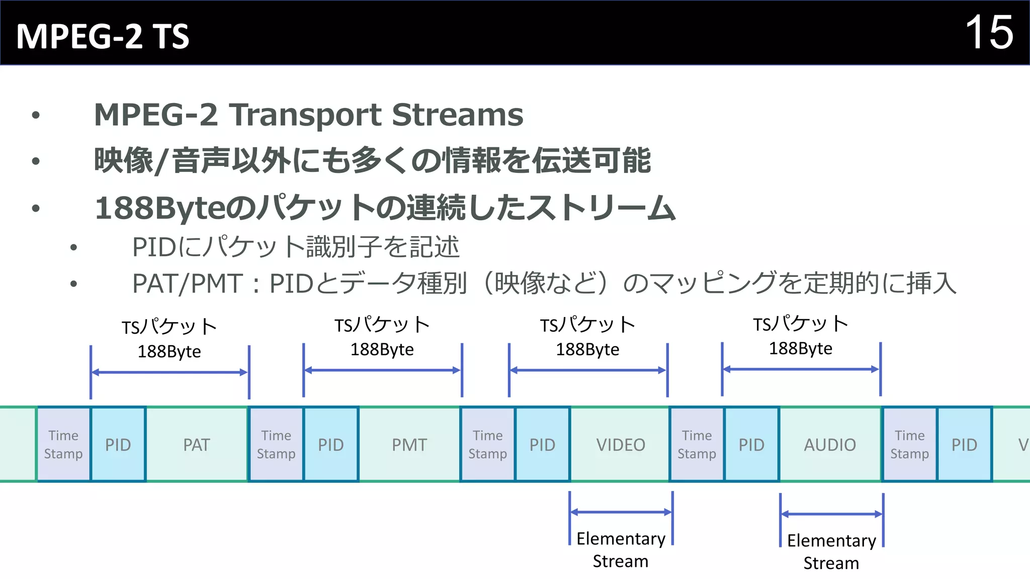 15MPEG-2	TS
• MPEG-2 Transport Streams
• 映像/⾳声以外にも多くの情報を伝送可能
• 188Byteのパケットの連続したストリーム
• PIDにパケット識別⼦を記述
• PAT/PMT：PIDとデータ種別（映像など）のマッピングを定期的に挿⼊
PATPID
Time
Stamp
PMTPID
Time
Stamp
VIDEOPID
Time
Stamp
AUDIOPID
Time
Stamp
VIPID
Time
Stamp
TSパケット
188Byte
TSパケット
188Byte
TSパケット
188Byte
TSパケット
188Byte
Elementary	
Stream
Elementary	
Stream
 