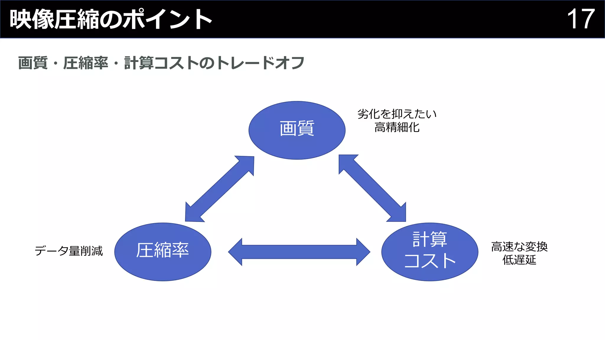 17映像圧縮のポイント
画質・圧縮率・計算コストのトレードオフ
画質
圧縮率
計算
コスト
劣化を抑えたい
⾼精細化
⾼速な変換
低遅延
データ量削減
 