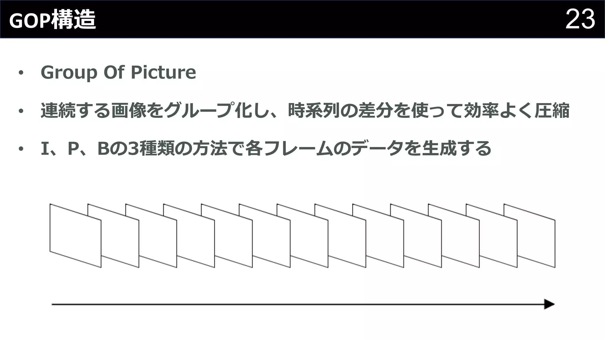 23GOP構造
• Group Of Picture
• 連続する画像をグループ化し、時系列の差分を使って効率よく圧縮
• I、P、Bの3種類の⽅法で各フレームのデータを⽣成する
 
