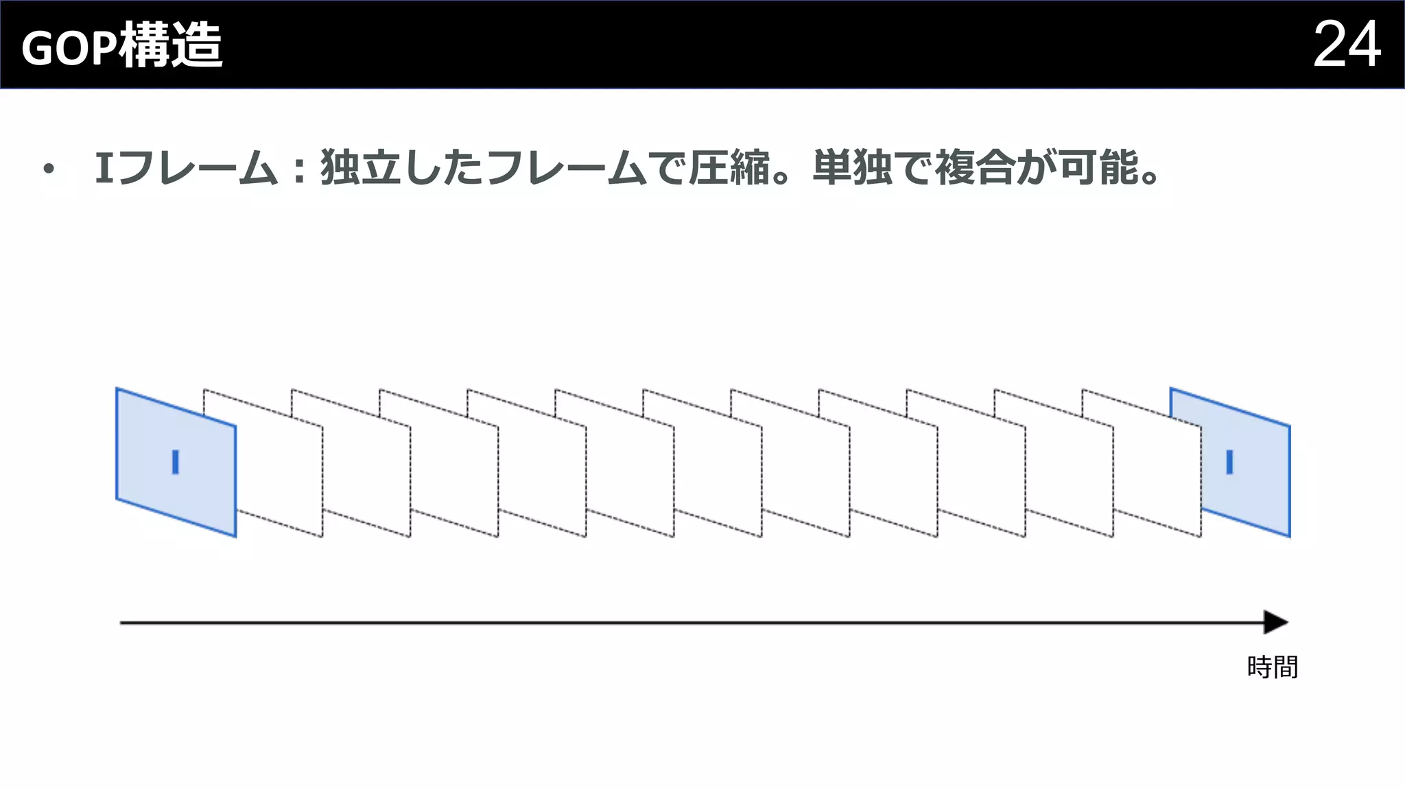 24GOP構造
• Iフレーム：独⽴したフレームで圧縮。単独で複合が可能。
時間
 