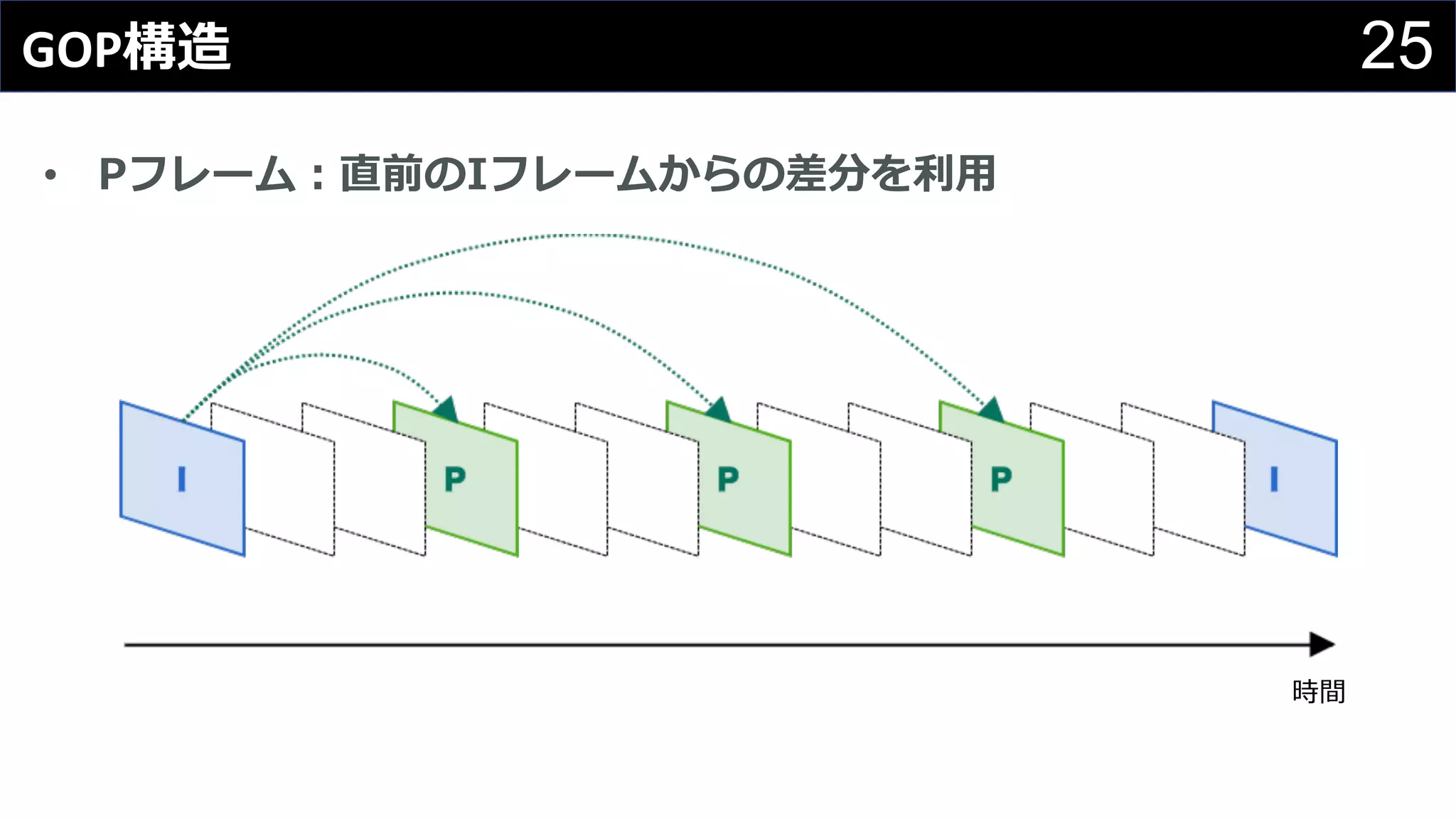 25GOP構造
• Pフレーム：直前のIフレームからの差分を利⽤
時間
 