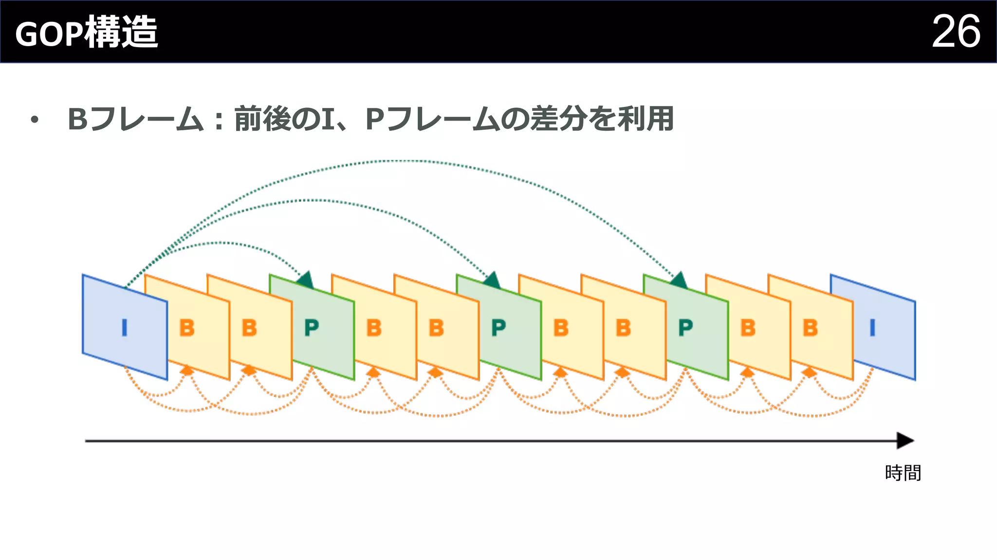 26GOP構造
• Bフレーム：前後のI、Pフレームの差分を利⽤
時間
 