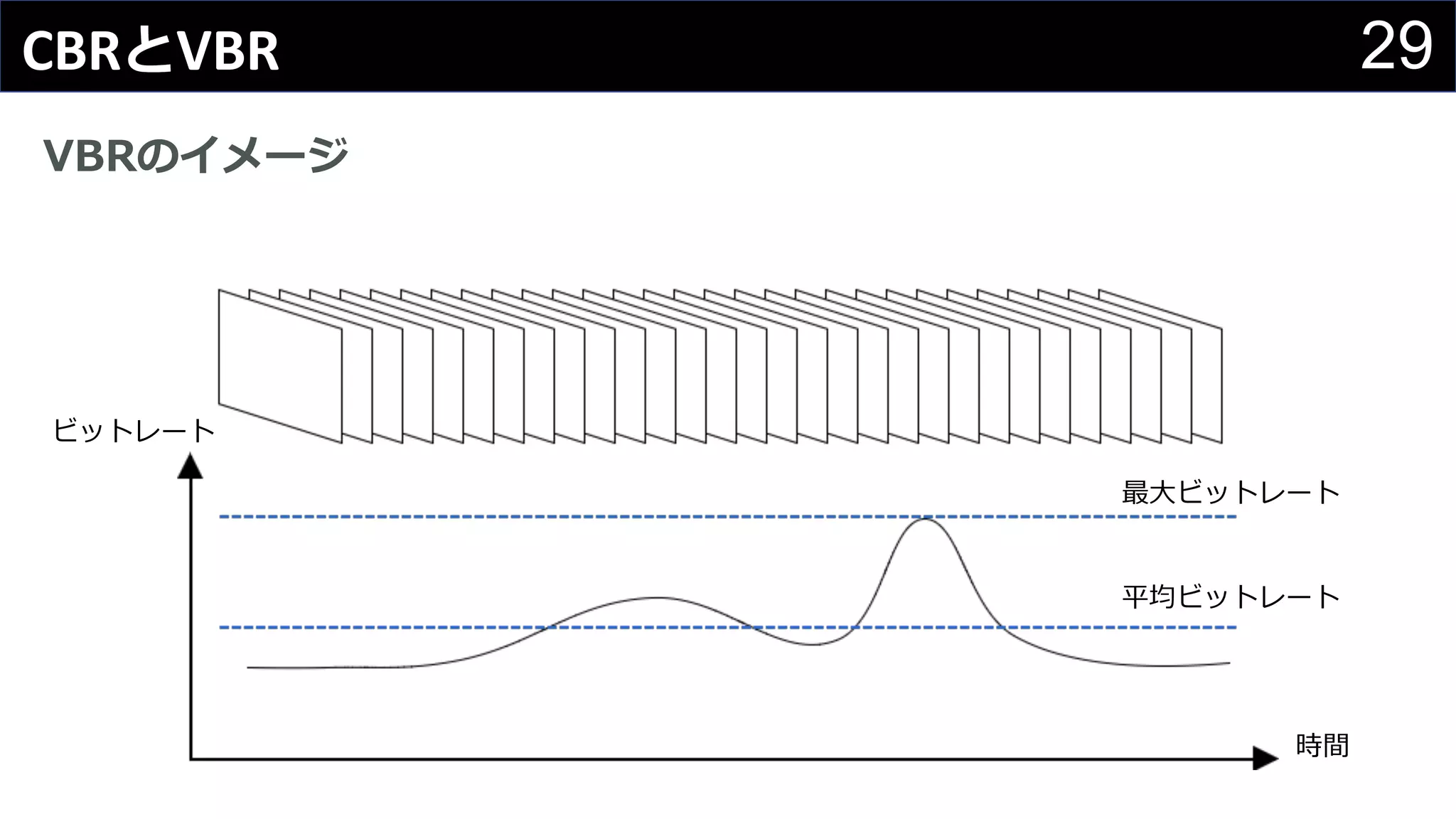 29CBRとVBR
VBRのイメージ
時間
ビットレート
最⼤ビットレート
平均ビットレート
 