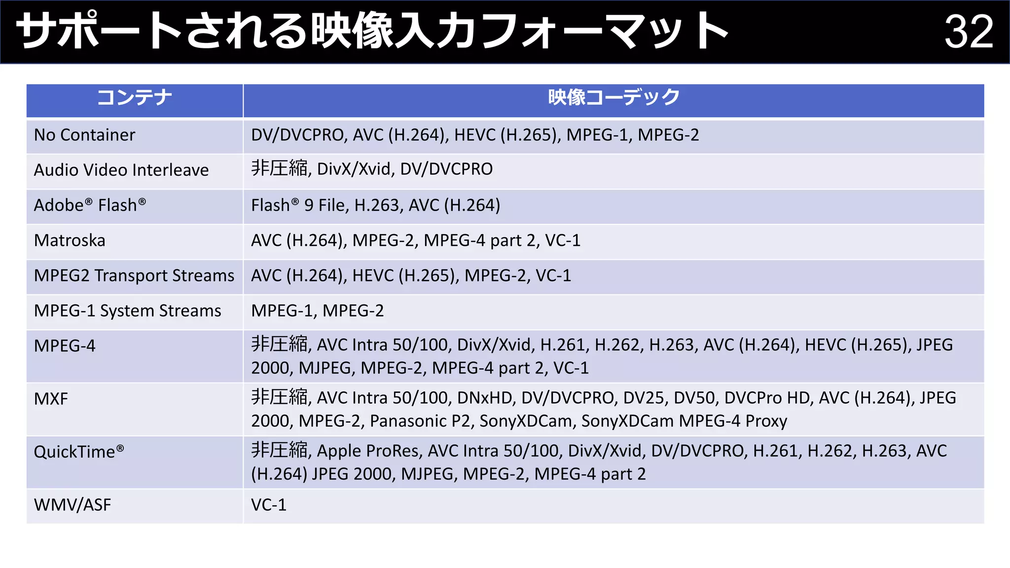 32サポートされる映像⼊⼒フォーマット
コンテナ 映像コーデック
No	Container DV/DVCPRO,	AVC	(H.264),	HEVC	(H.265),	MPEG-1,	MPEG-2
Audio	Video	Interleave ⾮圧縮,	DivX/Xvid,	DV/DVCPRO
Adobe®	Flash® Flash®	9	File,	H.263,	AVC	(H.264)
Matroska AVC	(H.264),	MPEG-2,	MPEG-4	part 2,	VC-1
MPEG2	Transport	Streams AVC	(H.264),	HEVC	(H.265),	MPEG-2,	VC-1
MPEG-1	System	Streams MPEG-1,	MPEG-2
MPEG-4 ⾮圧縮,	AVC	Intra	50/100,	DivX/Xvid,	H.261,	H.262,	H.263,	AVC	(H.264),	HEVC	(H.265),	JPEG	
2000,	MJPEG,	MPEG-2,	MPEG-4	part	2,	VC-1
MXF ⾮圧縮,	AVC	Intra	50/100,	DNxHD,	DV/DVCPRO,	DV25,	DV50,	DVCPro HD,	AVC	(H.264),	JPEG	
2000,	MPEG-2,	Panasonic	P2,	SonyXDCam,	SonyXDCam MPEG-4	Proxy
QuickTime® ⾮圧縮,	Apple	ProRes,	AVC	Intra	50/100,	DivX/Xvid,	DV/DVCPRO,	H.261,	H.262,	H.263,	AVC	
(H.264)	JPEG	2000,	MJPEG,	MPEG-2,	MPEG-4	part	2
WMV/ASF VC-1
 