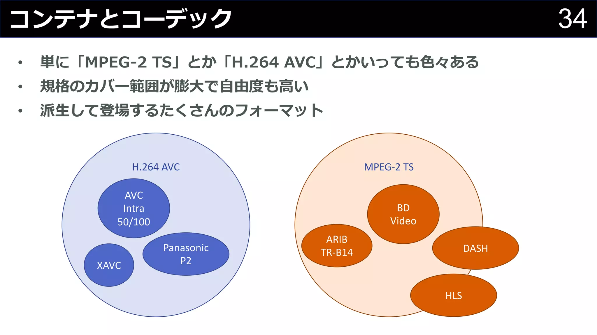 H.264	AVC
34コンテナとコーデック
• 単に「MPEG-2 TS」とか「H.264 AVC」とかいっても⾊々ある
• 規格のカバー範囲が膨⼤で⾃由度も⾼い
• 派⽣して登場するたくさんのフォーマット
AVC	
Intra	
50/100
Panasonic	
P2XAVC
MPEG-2	TS
BD	
Video
DASH
ARIB
TR-B14
HLS
 