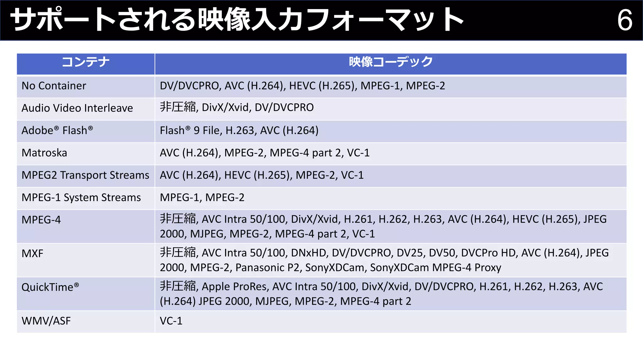 6サポートされる映像⼊⼒フォーマット
コンテナ 映像コーデック
No	Container DV/DVCPRO,	AVC	(H.264),	HEVC	(H.265),	MPEG-1,	MPEG-2
Audio	Video	Interleave ⾮圧縮,	DivX/Xvid,	DV/DVCPRO
Adobe®	Flash® Flash®	9	File,	H.263,	AVC	(H.264)
Matroska AVC	(H.264),	MPEG-2,	MPEG-4	part 2,	VC-1
MPEG2	Transport	Streams AVC	(H.264),	HEVC	(H.265),	MPEG-2,	VC-1
MPEG-1	System	Streams MPEG-1,	MPEG-2
MPEG-4 ⾮圧縮,	AVC	Intra	50/100,	DivX/Xvid,	H.261,	H.262,	H.263,	AVC	(H.264),	HEVC	(H.265),	JPEG	
2000,	MJPEG,	MPEG-2,	MPEG-4	part	2,	VC-1
MXF ⾮圧縮,	AVC	Intra	50/100,	DNxHD,	DV/DVCPRO,	DV25,	DV50,	DVCPro HD,	AVC	(H.264),	JPEG	
2000,	MPEG-2,	Panasonic	P2,	SonyXDCam,	SonyXDCam MPEG-4	Proxy
QuickTime® ⾮圧縮,	Apple	ProRes,	AVC	Intra	50/100,	DivX/Xvid,	DV/DVCPRO,	H.261,	H.262,	H.263,	AVC	
(H.264)	JPEG	2000,	MJPEG,	MPEG-2,	MPEG-4	part	2
WMV/ASF VC-1
 