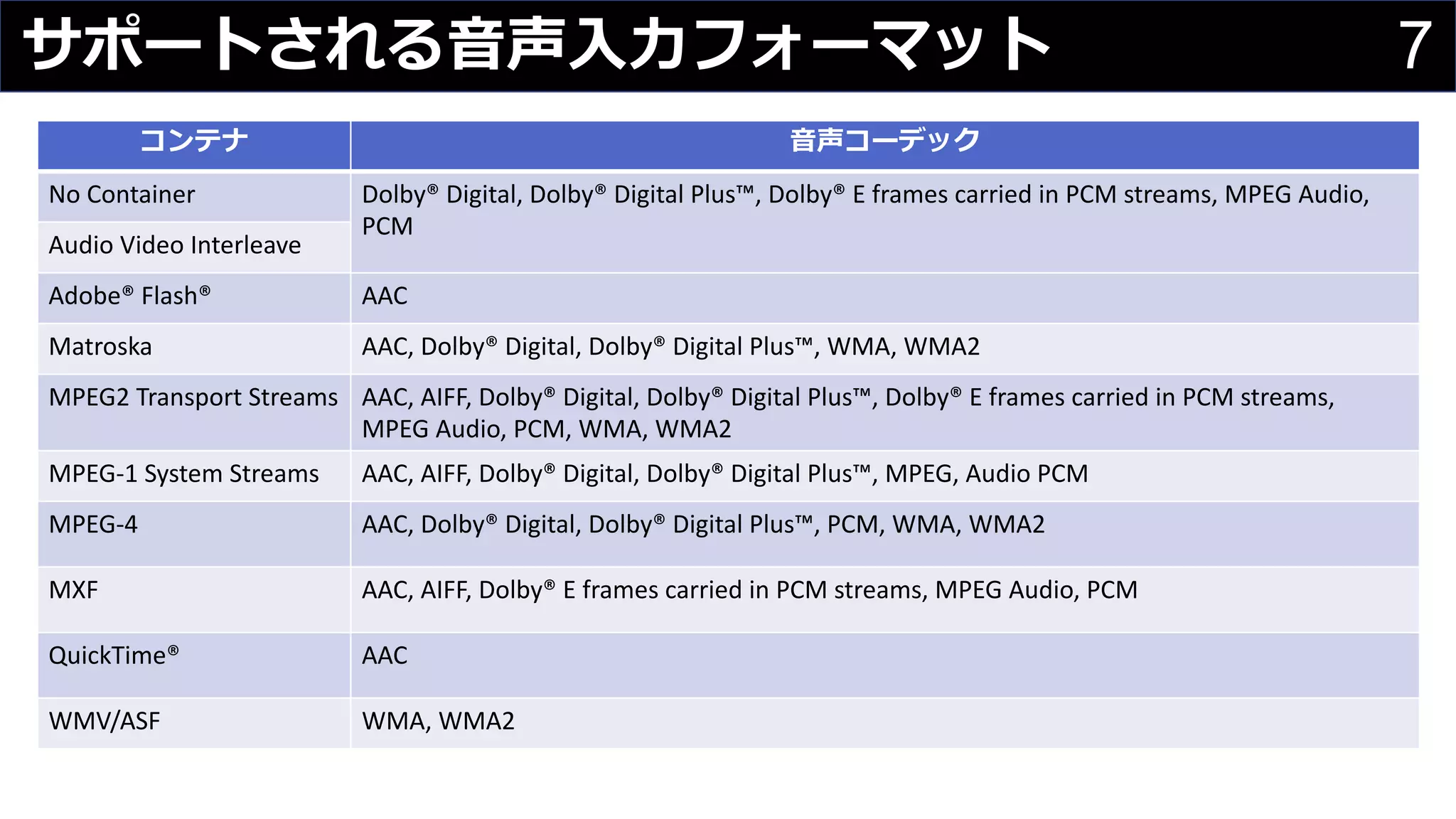 7サポートされる⾳声⼊⼒フォーマット
コンテナ ⾳声コーデック
No	Container Dolby®	Digital,	Dolby®	Digital	Plus™,	Dolby®	E	frames	carried	in	PCM	streams,	MPEG	Audio,	
PCM
Audio	Video	Interleave
Adobe®	Flash® AAC
Matroska AAC,	Dolby®	Digital,	Dolby®	Digital	Plus™,	WMA,	WMA2
MPEG2	Transport	Streams AAC,	AIFF,	Dolby®	Digital,	Dolby®	Digital	Plus™,	Dolby®	E	frames	carried	in	PCM	streams,	
MPEG	Audio,	PCM,	WMA,	WMA2
MPEG-1	System	Streams AAC,	AIFF,	Dolby®	Digital,	Dolby®	Digital	Plus™,	MPEG,	Audio	PCM
MPEG-4 AAC,	Dolby®	Digital,	Dolby®	Digital	Plus™,	PCM,	WMA,	WMA2
MXF AAC,	AIFF,	Dolby®	E	frames	carried	in	PCM	streams,	MPEG	Audio,	PCM
QuickTime® AAC
WMV/ASF WMA,	WMA2
 