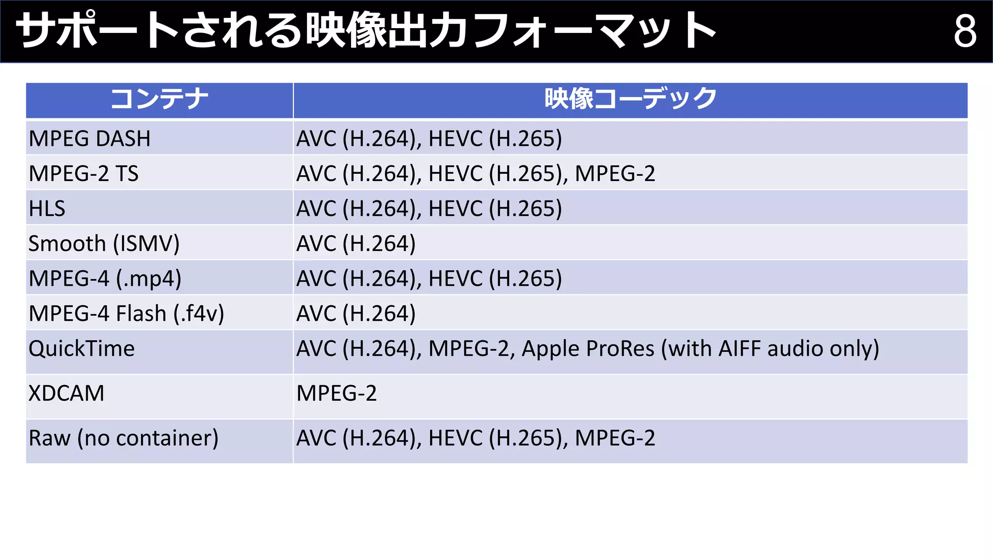 8サポートされる映像出⼒フォーマット
コンテナ 映像コーデック
MPEG	DASH AVC	(H.264),	HEVC	(H.265)
MPEG-2	TS AVC	(H.264),	HEVC	(H.265),	MPEG-2
HLS AVC	(H.264),	HEVC	(H.265)
Smooth	(ISMV) AVC	(H.264)
MPEG-4	(.mp4) AVC	(H.264),	HEVC	(H.265)
MPEG-4	Flash	(.f4v) AVC	(H.264)
QuickTime AVC	(H.264),	MPEG-2,	Apple	ProRes	(with	AIFF	audio	only)
XDCAM MPEG-2
Raw	(no	container) AVC	(H.264),	HEVC	(H.265),	MPEG-2
 