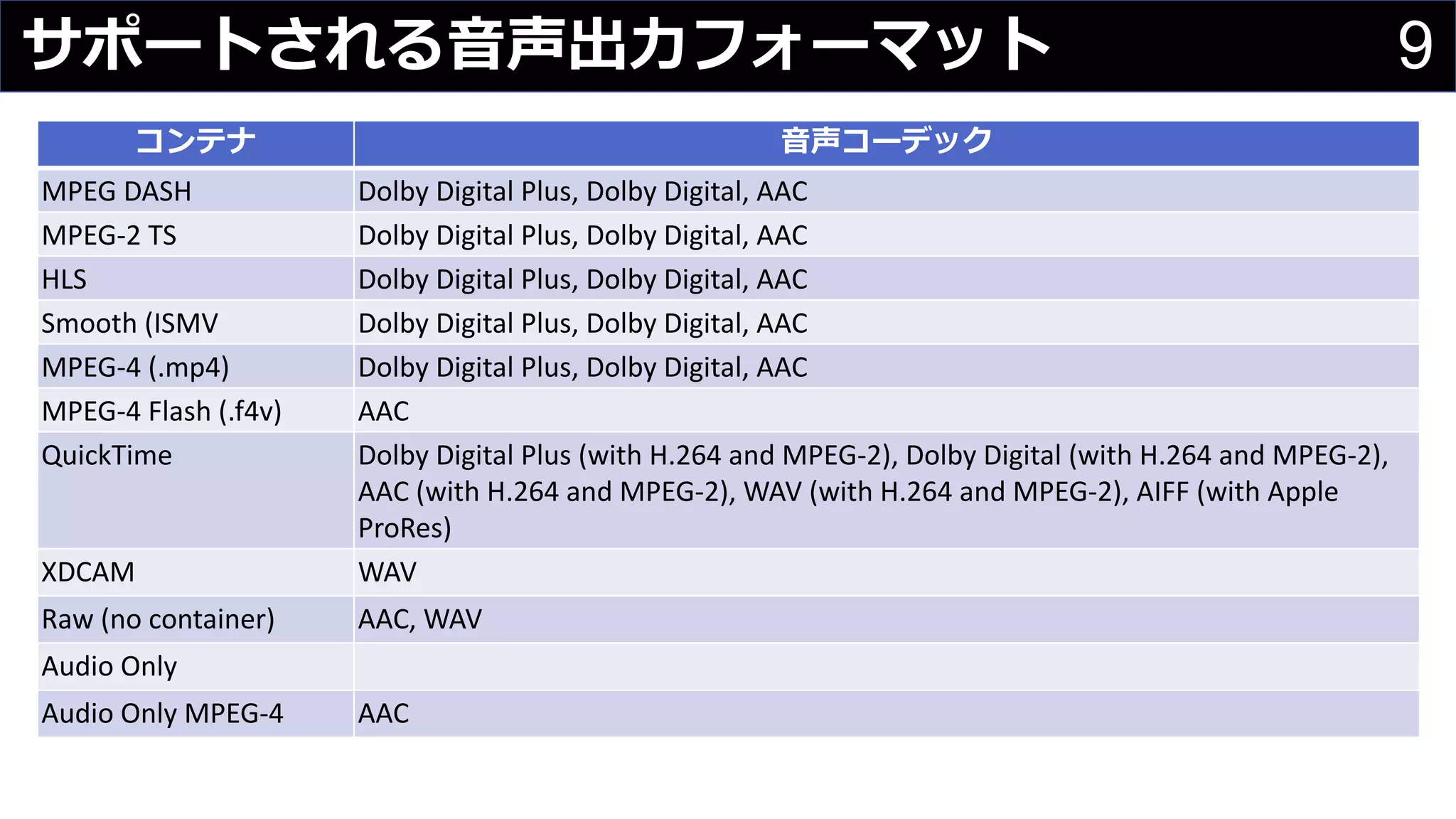 9サポートされる⾳声出⼒フォーマット
コンテナ ⾳声コーデック
MPEG	DASH Dolby	Digital	Plus,	Dolby	Digital,	AAC
MPEG-2	TS Dolby	Digital	Plus,	Dolby	Digital,	AAC
HLS Dolby	Digital	Plus,	Dolby	Digital,	AAC
Smooth	(ISMV Dolby	Digital	Plus,	Dolby	Digital,	AAC
MPEG-4	(.mp4) Dolby	Digital	Plus,	Dolby	Digital,	AAC
MPEG-4	Flash	(.f4v) AAC
QuickTime Dolby	Digital	Plus	(with	H.264	and	MPEG-2),	Dolby	Digital	(with	H.264	and	MPEG-2),	
AAC	(with	H.264	and	MPEG-2),	WAV	(with	H.264	and	MPEG-2),	AIFF	(with	Apple	
ProRes)
XDCAM WAV
Raw	(no	container) AAC,	WAV
Audio	Only
Audio	Only	MPEG-4 AAC
 