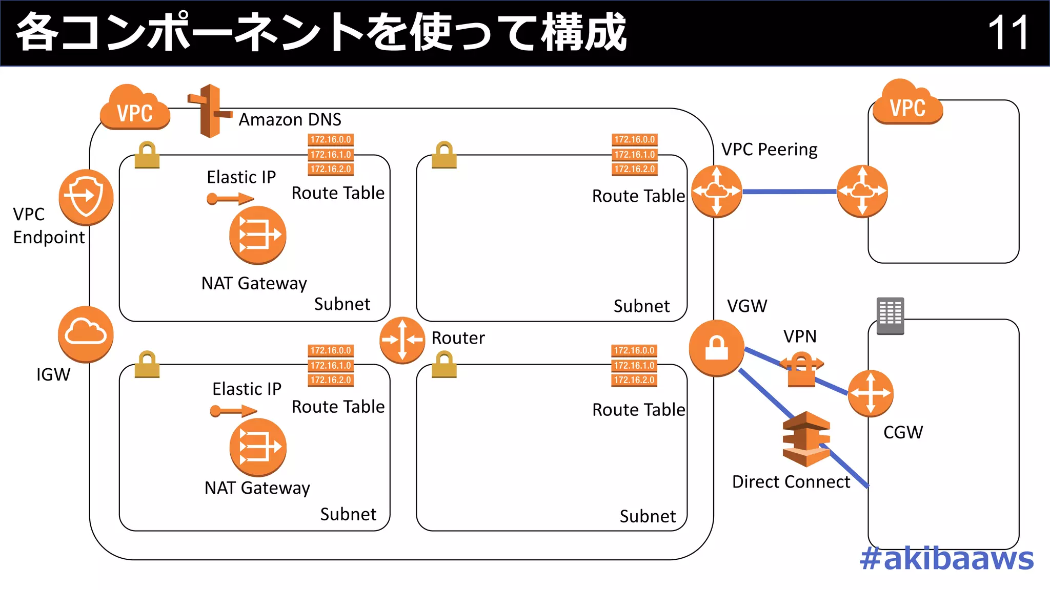 11各コンポーネントを使って構成
Subnet
Subnet
Subnet
Subnet
IGW
NAT	Gateway
NAT	Gateway
VPC
Endpoint
VPC	Peering
VGW
Amazon	DNS
Direct	Connect
VPN
CGW
Route	Table
Route	Table
Route	Table
Route	Table
Elastic	IP
Elastic	IP
Router
#akibaaws
 