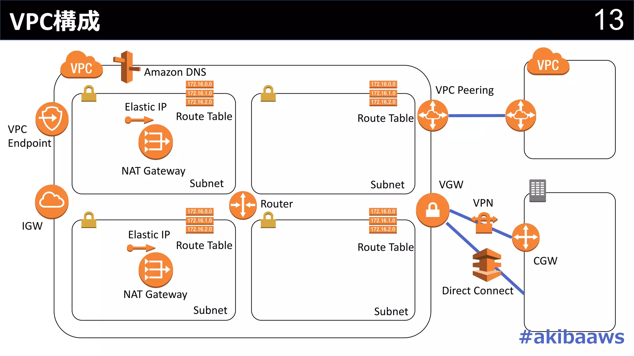 13VPC構成
Subnet
Subnet
Subnet
Subnet
IGW
NAT	Gateway
NAT	Gateway
VPC
Endpoint
VPC	Peering
VGW
Amazon	DNS
Direct	Connect
VPN
CGW
Route	Table
Route	Table
Route	Table
Route	Table
Elastic	IP
Elastic	IP
Router
#akibaaws
 