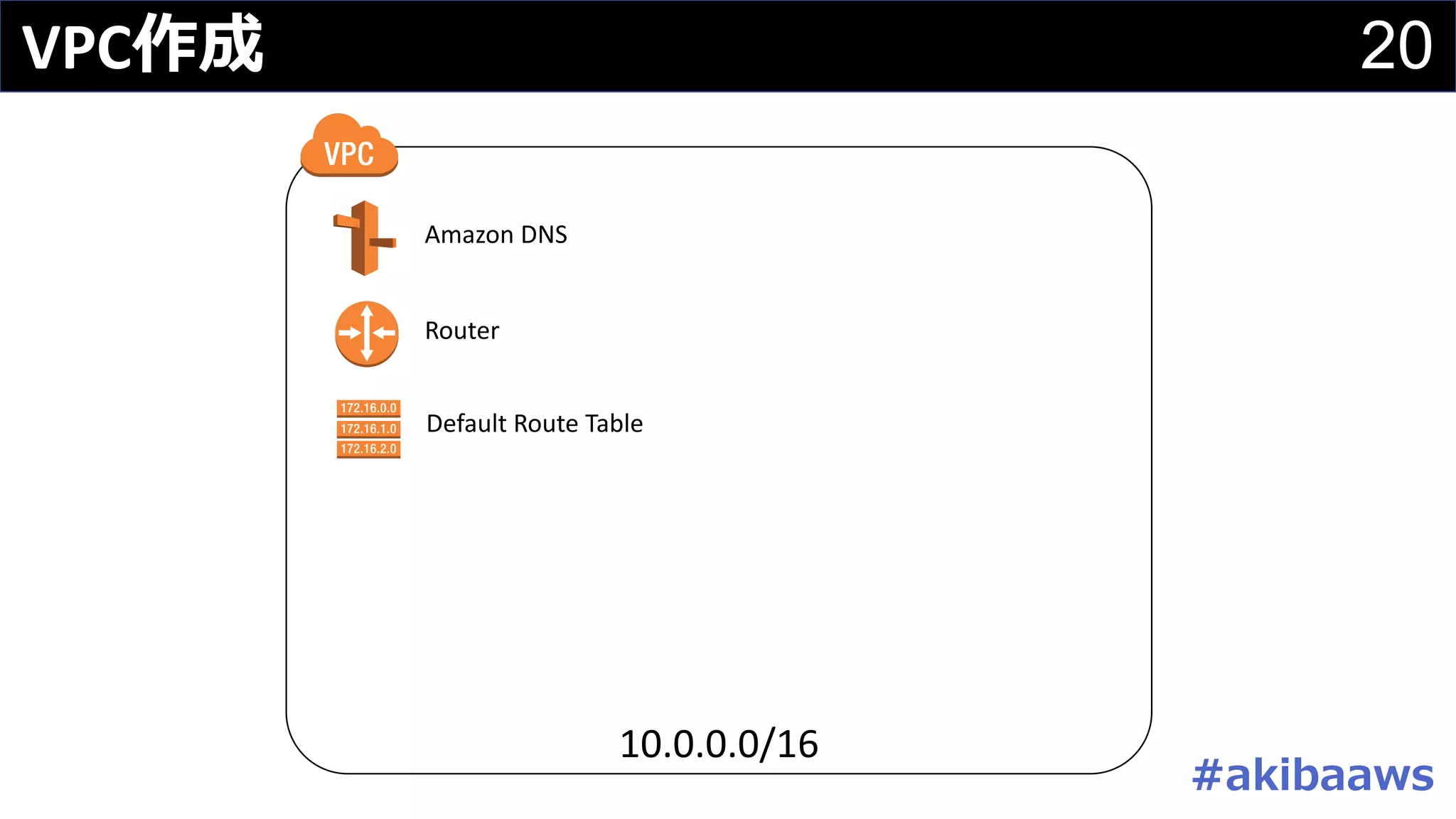 20VPC作成
Amazon	DNS
Default	Route	Table
Router
10.0.0.0/16
#akibaaws
 
