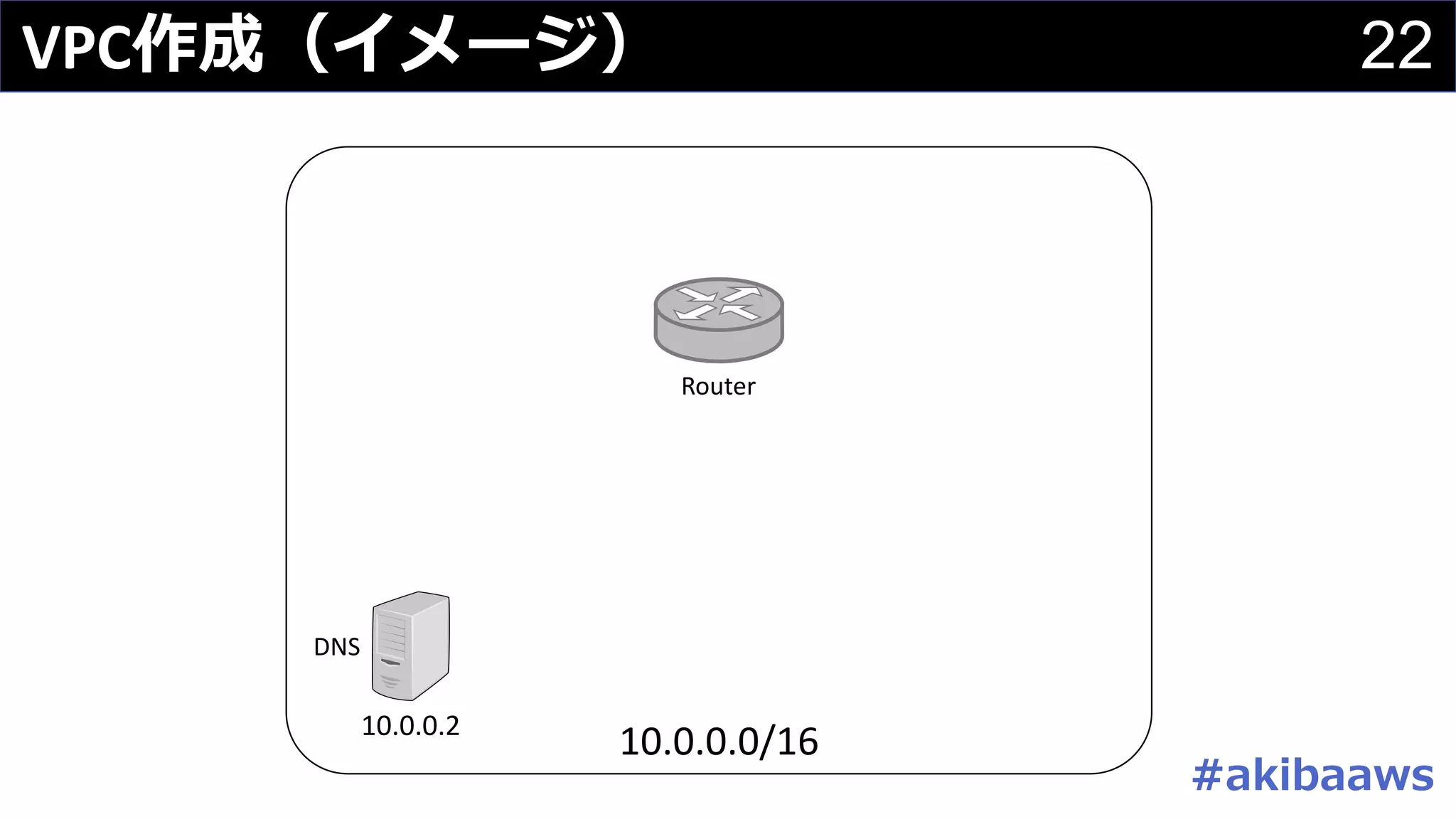 22VPC作成（イメージ）
10.0.0.0/16
DNS
10.0.0.2
Router
#akibaaws
 