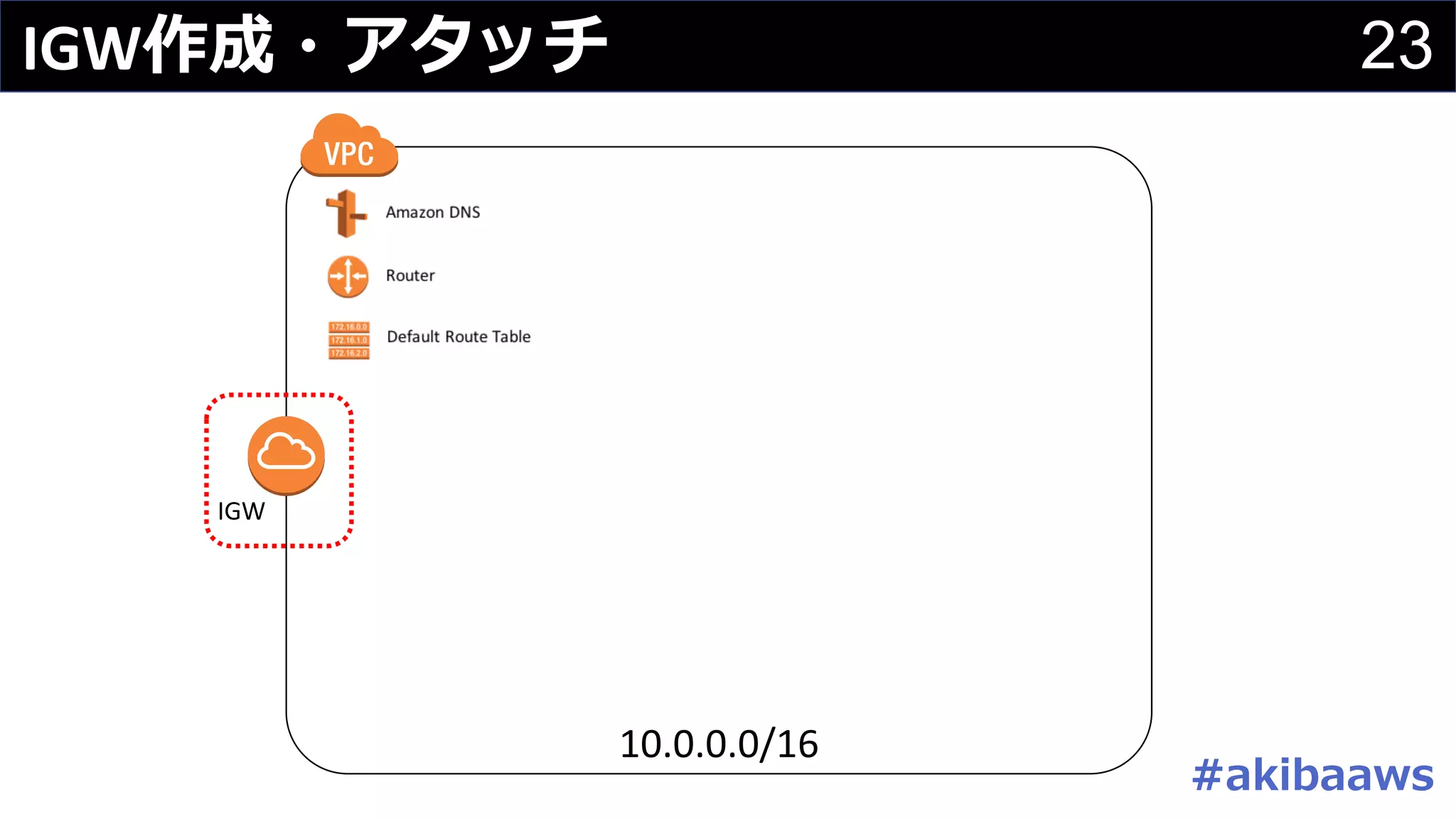 23IGW作成・アタッチ
10.0.0.0/16
IGW
#akibaaws
 