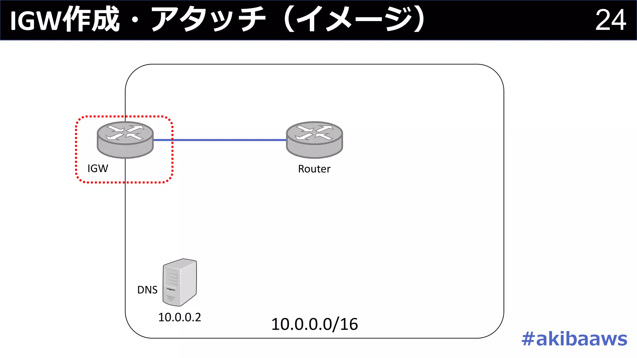 24IGW作成・アタッチ（イメージ）
10.0.0.0/16
IGW
DNS
10.0.0.2
Router
#akibaaws
 