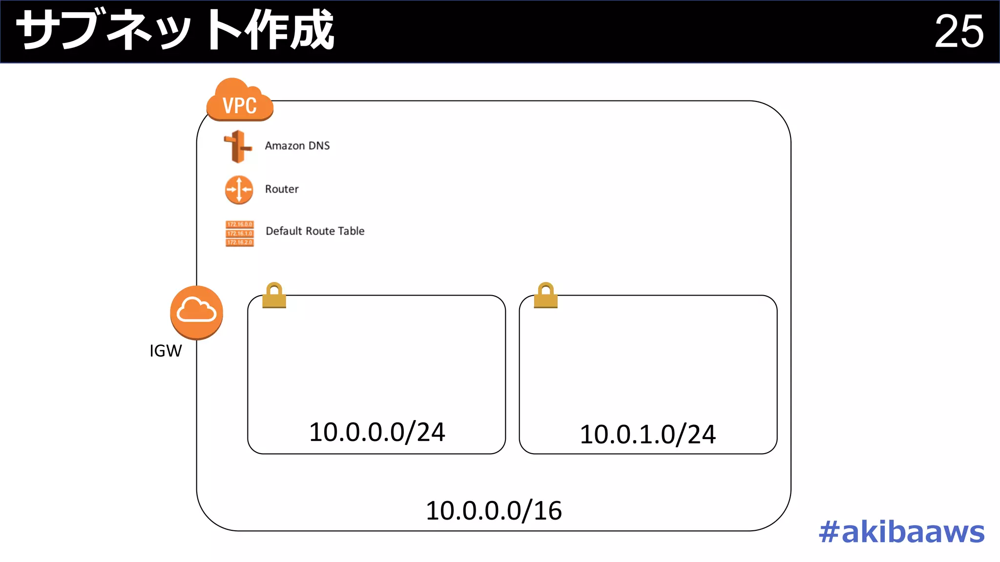25サブネット作成
10.0.0.0/16
IGW
10.0.0.0/24 10.0.1.0/24
#akibaaws
 