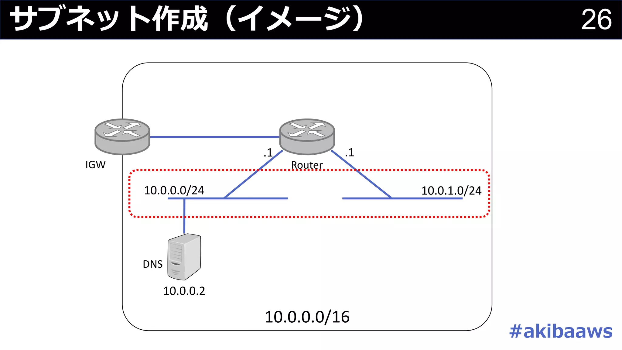 26サブネット作成（イメージ）
10.0.0.0/16
DNS
10.0.0.2
10.0.0.0/24 10.0.1.0/24
IGW Router
.1.1
#akibaaws
 
