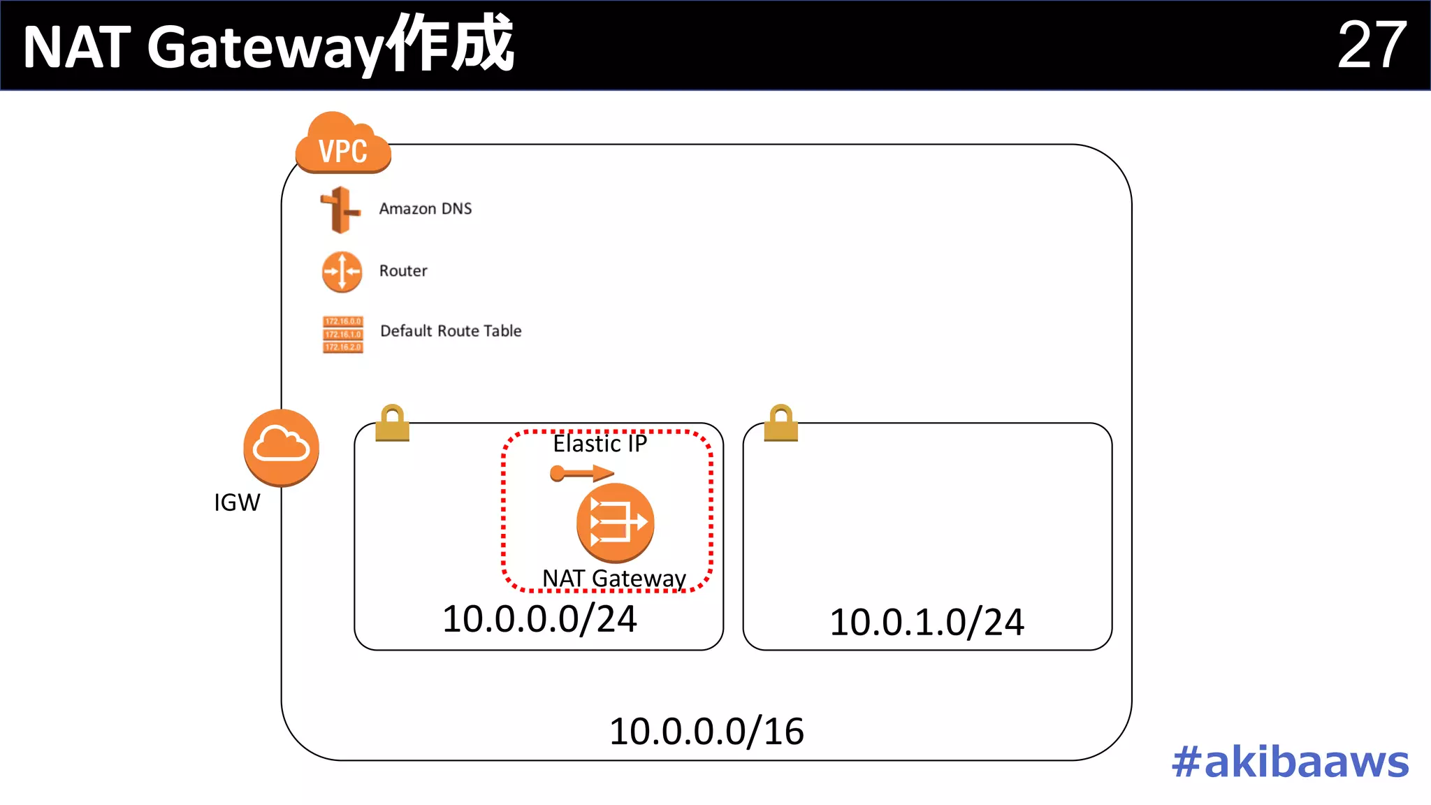 27NAT	Gateway作成
10.0.0.0/16
IGW
10.0.0.0/24 10.0.1.0/24
NAT	Gateway
Elastic	IP
#akibaaws
 