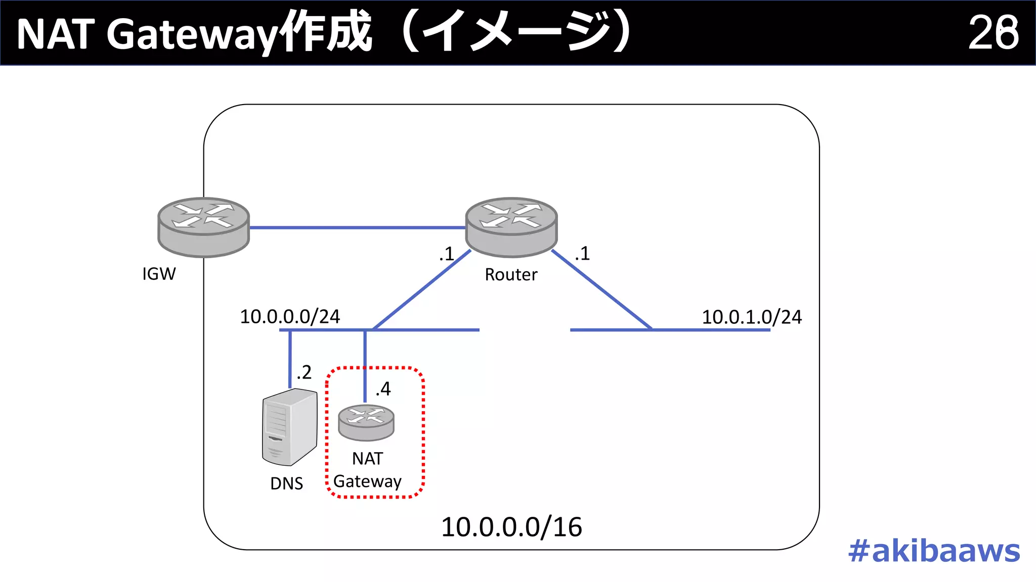 28NAT	Gateway作成（イメージ） 26
10.0.0.0/16
10.0.0.0/24 10.0.1.0/24
IGW Router
.1.1
DNS
.2
NAT
Gateway
.4
#akibaaws
 