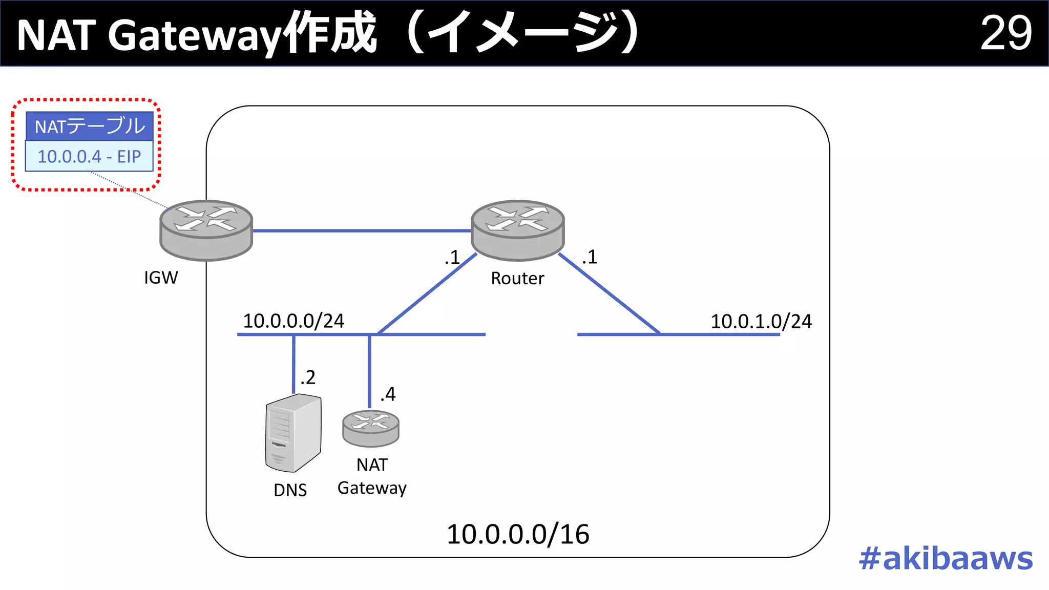 29NAT	Gateway作成（イメージ） 29
10.0.0.0/16
DNS
.2
10.0.0.0/24 10.0.1.0/24
IGW Router
.1.1
NAT
Gateway
.4
NATテーブル
10.0.0.4	- EIP
#akibaaws
 