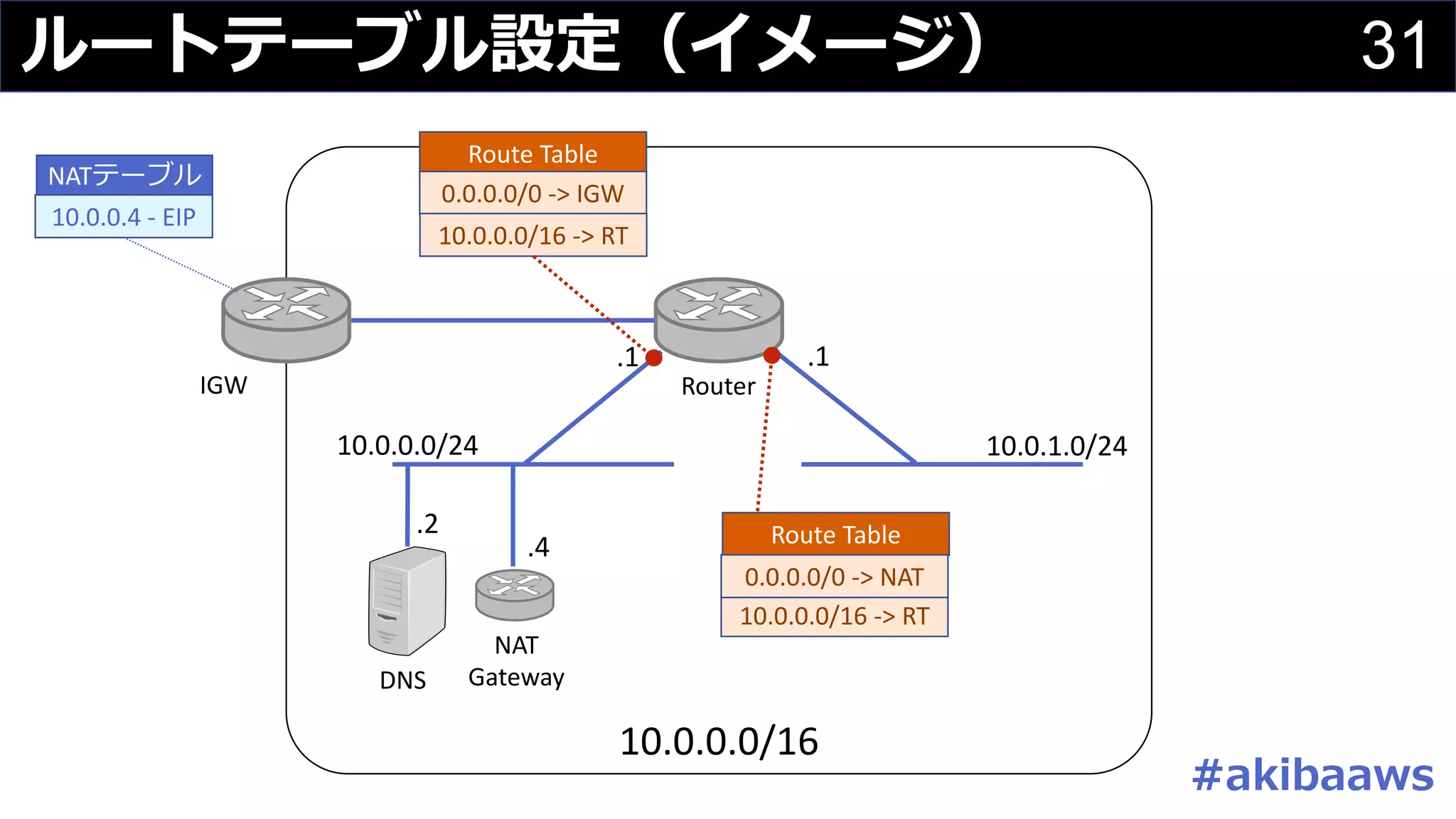 31ルートテーブル設定（イメージ）
10.0.0.0/16
10.0.0.0/24 10.0.1.0/24
IGW Router
.1.1
NATテーブル
10.0.0.4	- EIP
DNS
.2
NAT
Gateway
.4
Route	Table
0.0.0.0/0	->	IGW
10.0.0.0/16	->	RT
Route	Table
10.0.0.0/16	->	RT
#akibaaws
0.0.0.0/0	->	NAT
 