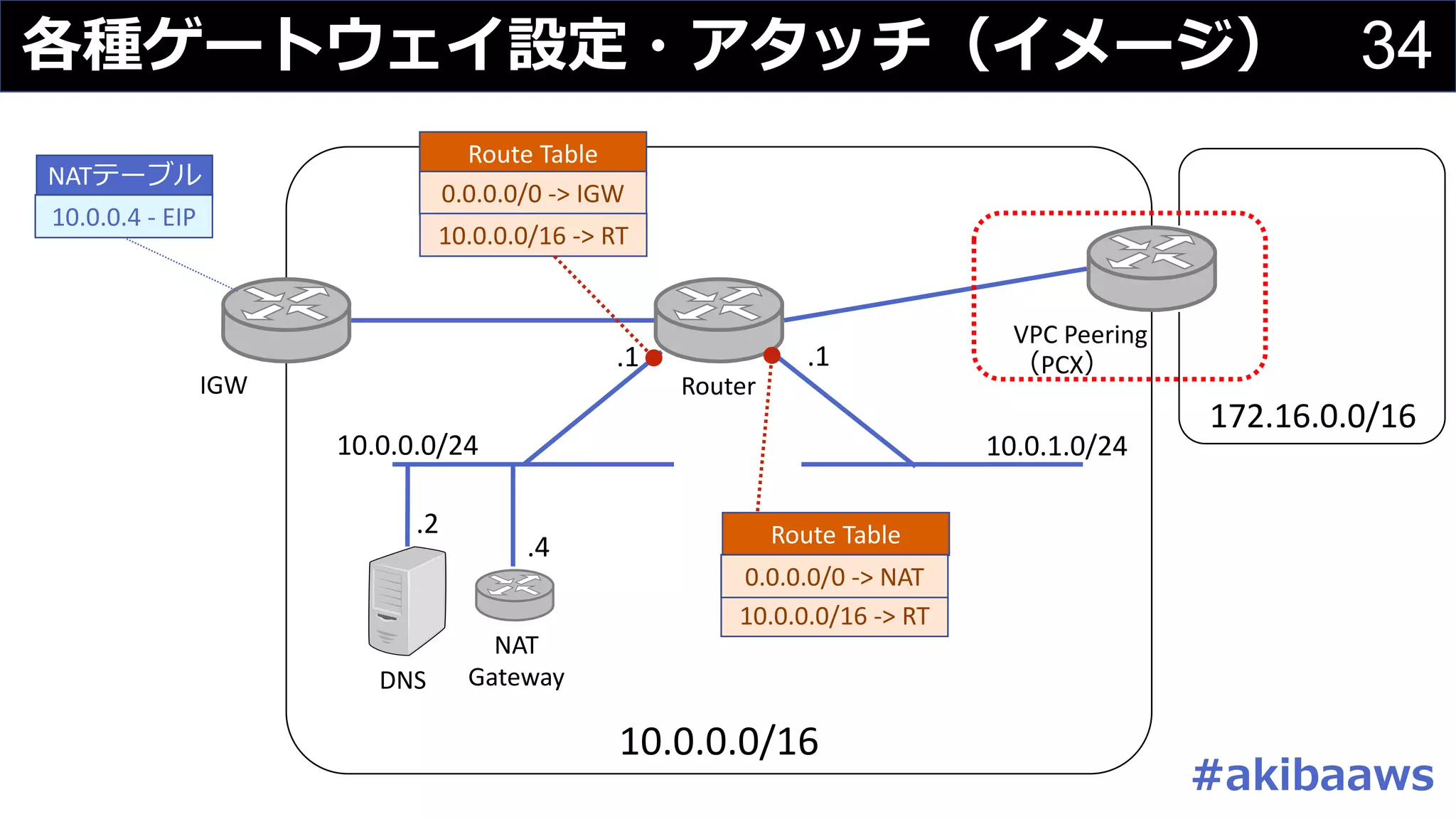34各種ゲートウェイ設定・アタッチ（イメージ）
10.0.0.0/16
10.0.0.0/24 10.0.1.0/24
IGW Router
.1.1
NATテーブル
10.0.0.4	- EIP
DNS
.2
NAT
Gateway
.4
Route	Table
0.0.0.0/0	->	IGW
10.0.0.0/16	->	RT
Route	Table
10.0.0.0/16	->	RT
VPC	Peering
（PCX）
172.16.0.0/16
#akibaaws
10.0.0.0/16	->	RT
0.0.0.0/0	->	NAT
 