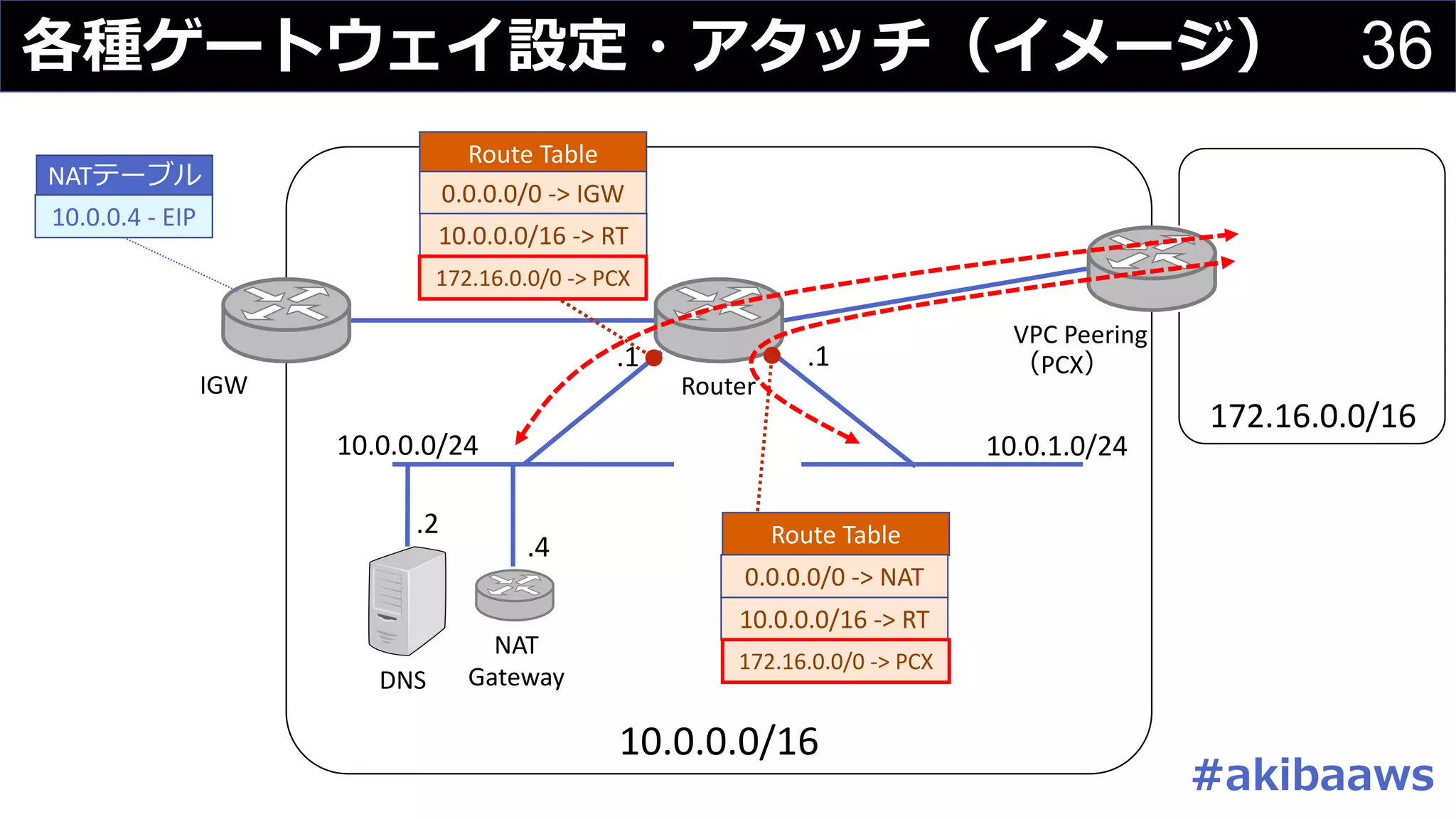 36各種ゲートウェイ設定・アタッチ（イメージ）
10.0.0.0/16
10.0.0.0/24 10.0.1.0/24
IGW Router
.1.1
NATテーブル
10.0.0.4	- EIP
DNS
.2
NAT
Gateway
.4
Route	Table
0.0.0.0/0	->	IGW
10.0.0.0/16	->	RT
Route	Table
10.0.0.0/16	->	RT
VPC	Peering
（PCX）
172.16.0.0/16
172.16.0.0/0	->	PCX
172.16.0.0/0	->	PCX
#akibaaws
0.0.0.0/0	->	NAT
 