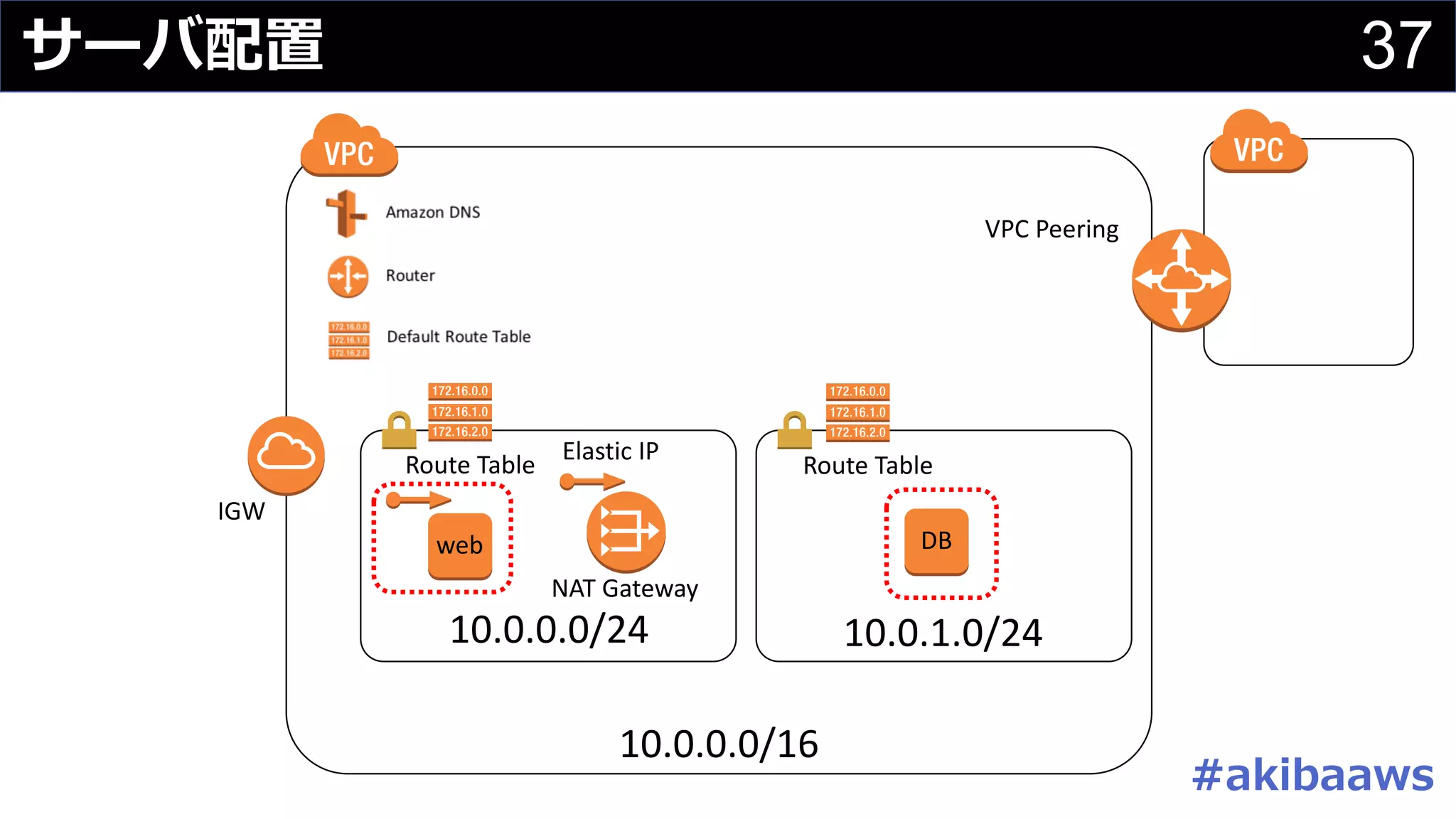 37サーバ配置
10.0.0.0/16
IGW
10.0.0.0/24 10.0.1.0/24
NAT	Gateway
Elastic	IP
Route	Table Route	Table
VPC	Peering
web DB
#akibaaws
 