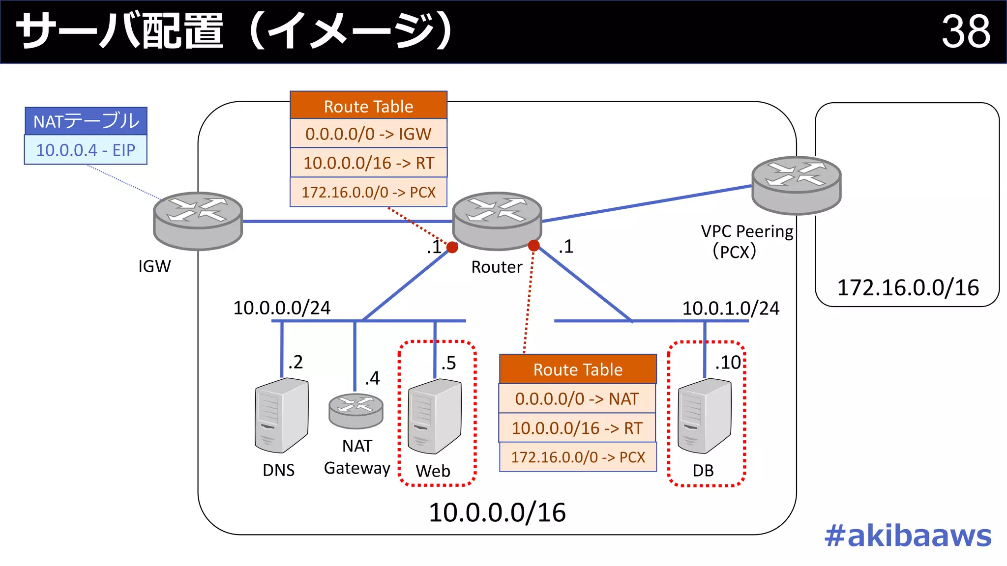 38サーバ配置（イメージ）
10.0.0.0/16
10.0.0.0/24 10.0.1.0/24
IGW Router
.1.1
NATテーブル
10.0.0.4	- EIP
DNS
.2
NAT
Gateway
.4
Route	Table
0.0.0.0/0	->	IGW
10.0.0.0/16	->	RT
Route	Table
10.0.0.0/16	->	RT
VPC	Peering
（PCX）
172.16.0.0/16
172.16.0.0/0	->	PCX
172.16.0.0/0	->	PCX
Web
.5
DB
.10
#akibaaws
0.0.0.0/0	->	NAT
 