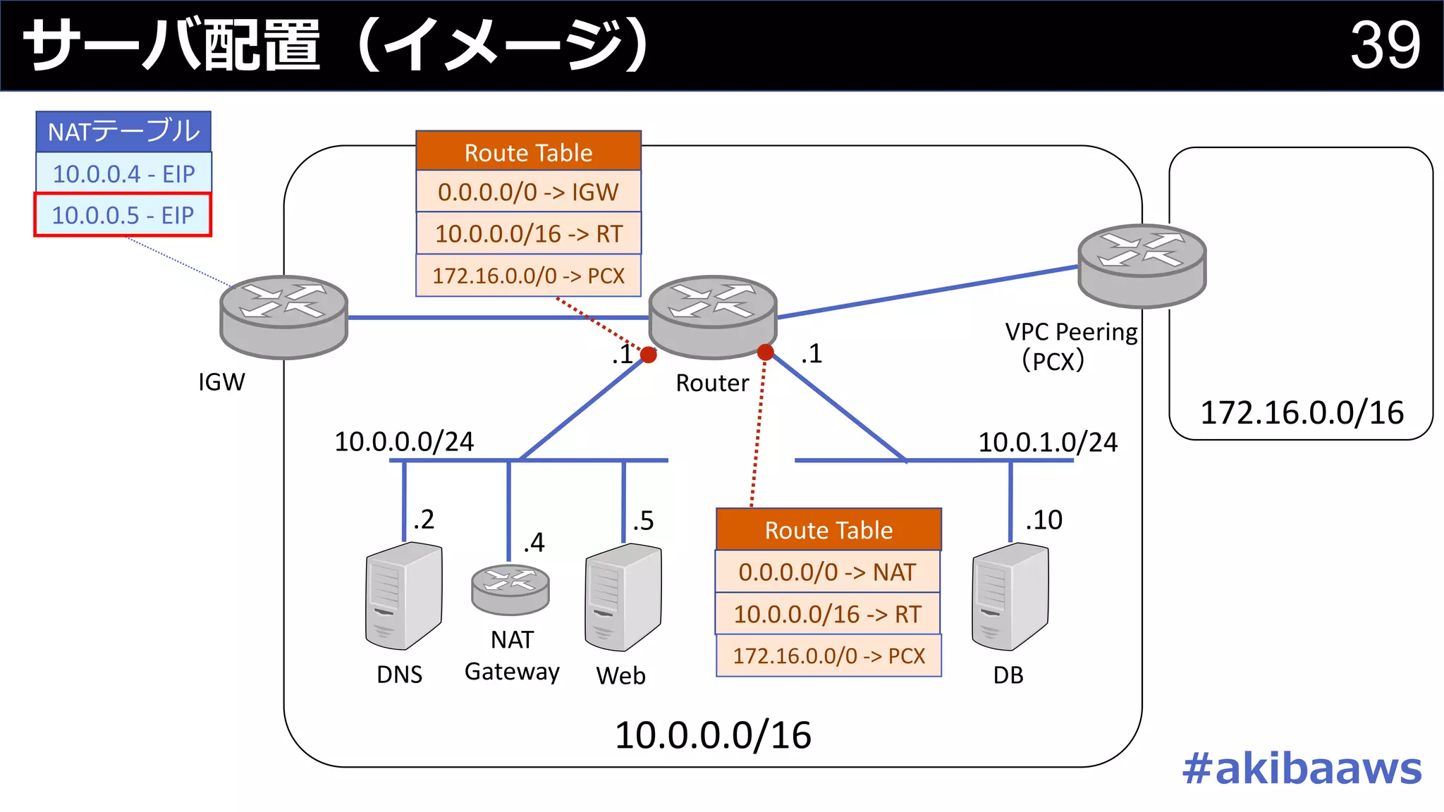 39サーバ配置（イメージ）
10.0.0.0/16
10.0.0.0/24 10.0.1.0/24
IGW Router
.1.1
NATテーブル
DNS
.2
NAT
Gateway
.4
Route	Table
0.0.0.0/0	->	IGW
10.0.0.0/16	->	RT
Route	Table
10.0.0.0/16	->	RT
VPC	Peering
（PCX）
172.16.0.0/16
172.16.0.0/0	->	PCX
172.16.0.0/0	->	PCX
Web
.5
DB
.10
10.0.0.4	- EIP
10.0.0.5	- EIP
#akibaaws
0.0.0.0/0	->	NAT
 