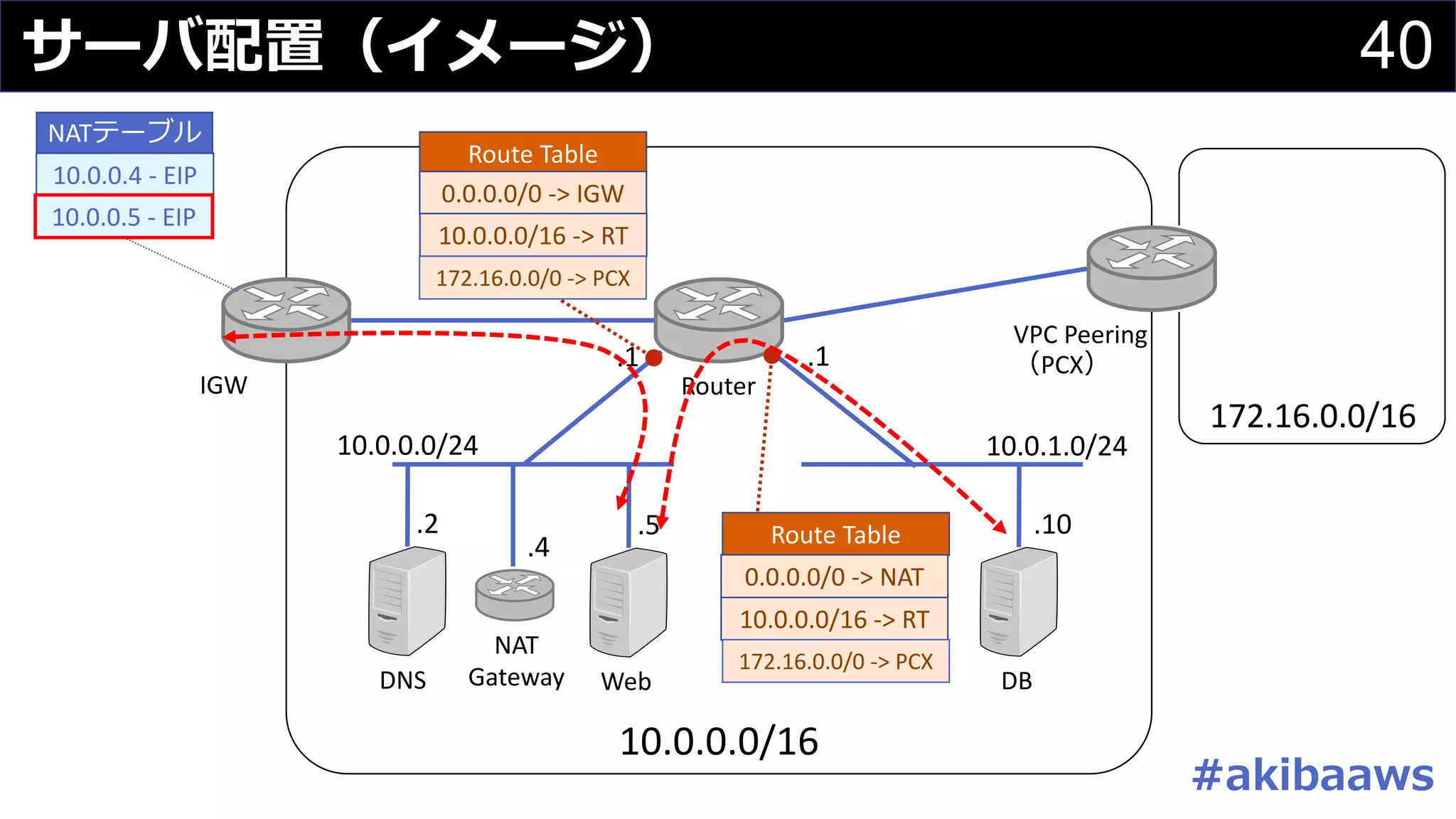 40サーバ配置（イメージ）
10.0.0.0/16
10.0.0.0/24 10.0.1.0/24
IGW Router
.1.1
NATテーブル
DNS
.2
NAT
Gateway
.4
Route	Table
0.0.0.0/0	->	IGW
10.0.0.0/16	->	RT
Route	Table
10.0.0.0/16	->	RT
VPC	Peering
（PCX）
172.16.0.0/16
172.16.0.0/0	->	PCX
172.16.0.0/0	->	PCX
Web
.5
DB
.10
10.0.0.4	- EIP
10.0.0.5	- EIP
#akibaaws
0.0.0.0/0	->	NAT
 
