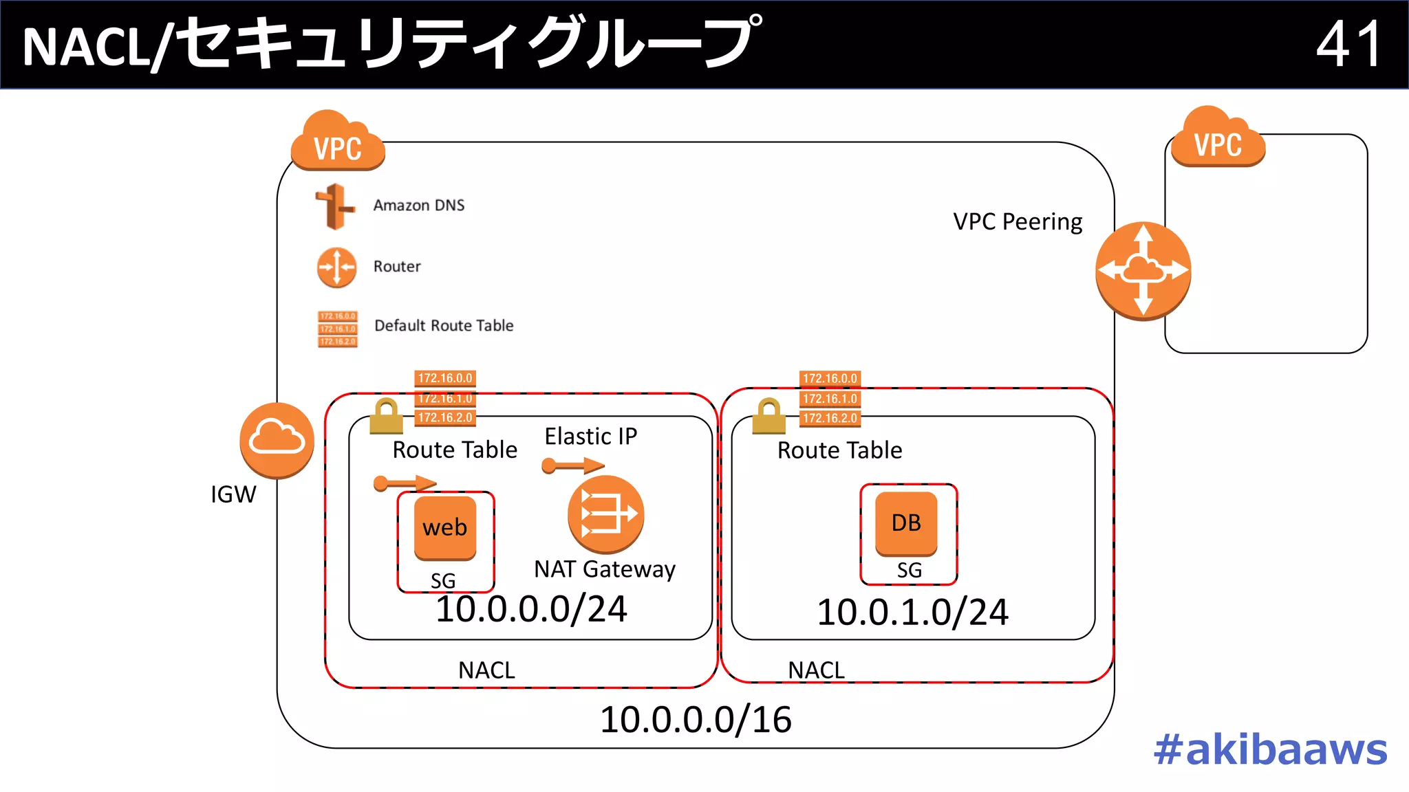 41NACL/セキュリティグループ
10.0.0.0/16
IGW
10.0.0.0/24 10.0.1.0/24
NAT	Gateway
Elastic	IP
Route	Table Route	Table
VPC	Peering
web DB
NACL NACL
SGSG
#akibaaws
 