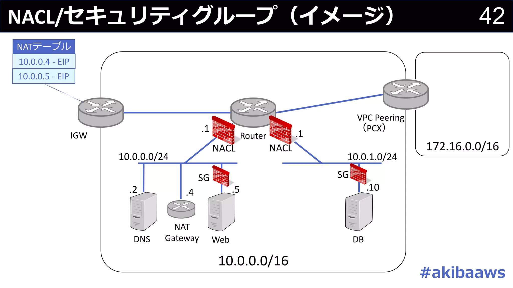 42NACL/セキュリティグループ（イメージ）
10.0.0.0/16
10.0.0.0/24 10.0.1.0/24
IGW Router
.1
NATテーブル
DNS
.2
NAT
Gateway
.4
VPC	Peering
（PCX）
172.16.0.0/16
Web
.5
DB
.10
10.0.0.4	- EIP
10.0.0.5	- EIP
.1
SGSG
NACL NACL
#akibaaws
 