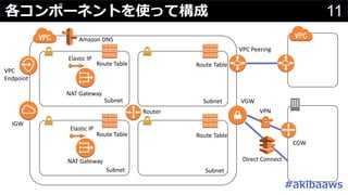 11各コンポーネントを使って構成
Subnet
Subnet
Subnet
Subnet
IGW
NAT	Gateway
NAT	Gateway
VPC
Endpoint
VPC	Peering
VGW
Amazon	DNS
Direct	Connect
VPN
CGW
Route	Table
Route	Table
Route	Table
Route	Table
Elastic	IP
Elastic	IP
Router
#akibaaws
 