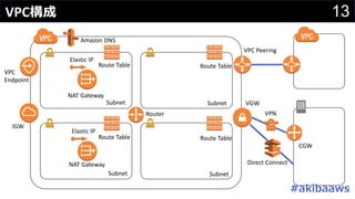 13VPC構成
Subnet
Subnet
Subnet
Subnet
IGW
NAT	Gateway
NAT	Gateway
VPC
Endpoint
VPC	Peering
VGW
Amazon	DNS
Direct	Connect
VPN
CGW
Route	Table
Route	Table
Route	Table
Route	Table
Elastic	IP
Elastic	IP
Router
#akibaaws
 