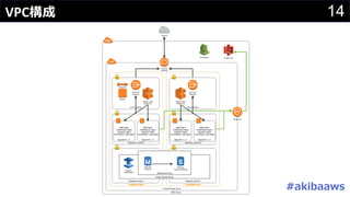 14VPC構成
#akibaaws
 