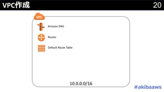 20VPC作成
Amazon	DNS
Default	Route	Table
Router
10.0.0.0/16
#akibaaws
 