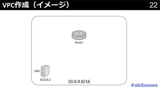 22VPC作成（イメージ）
10.0.0.0/16
DNS
10.0.0.2
Router
#akibaaws
 