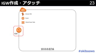 23IGW作成・アタッチ
10.0.0.0/16
IGW
#akibaaws
 