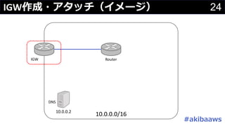 24IGW作成・アタッチ（イメージ）
10.0.0.0/16
IGW
DNS
10.0.0.2
Router
#akibaaws
 