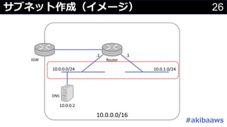 26サブネット作成（イメージ）
10.0.0.0/16
DNS
10.0.0.2
10.0.0.0/24 10.0.1.0/24
IGW Router
.1.1
#akibaaws
 