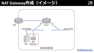 28NAT	Gateway作成（イメージ） 26
10.0.0.0/16
10.0.0.0/24 10.0.1.0/24
IGW Router
.1.1
DNS
.2
NAT
Gateway
.4
#akibaaws
 