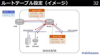32ルートテーブル設定（イメージ）
10.0.0.0/16
10.0.0.0/24 10.0.1.0/24
IGW Router
.1.1
NATテーブル
10.0.0.4	- EIP
DNS
.2
NAT
Gateway
.4
Route	Table
0.0.0.0/0	->	IGW
10.0.0.0/16	->	RT
Route	Table
#akibaaws
10.0.0.0/16	->	RT
0.0.0.0/0	->	NAT
 