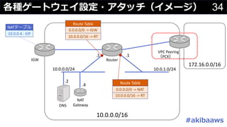 34各種ゲートウェイ設定・アタッチ（イメージ）
10.0.0.0/16
10.0.0.0/24 10.0.1.0/24
IGW Router
.1.1
NATテーブル
10.0.0.4	- EIP
DNS
.2
NAT
Gateway
.4
Route	Table
0.0.0.0/0	->	IGW
10.0.0.0/16	->	RT
Route	Table
10.0.0.0/16	->	RT
VPC	Peering
（PCX）
172.16.0.0/16
#akibaaws
10.0.0.0/16	->	RT
0.0.0.0/0	->	NAT
 