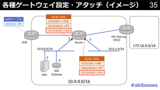35各種ゲートウェイ設定・アタッチ（イメージ）
10.0.0.0/16
10.0.0.0/24 10.0.1.0/24
IGW Router
.1.1
NATテーブル
10.0.0.4	- EIP
DNS
.2
NAT
Gateway
.4
Route	Table
0.0.0.0/0	->	IGW
10.0.0.0/16	->	RT
Route	Table
10.0.0.0/16	->	RT
VPC	Peering
（PCX）
172.16.0.0/16
172.16.0.0/0	->	PCX
172.16.0.0/0	->	PCX
#akibaaws
0.0.0.0/0	->	NAT
 
